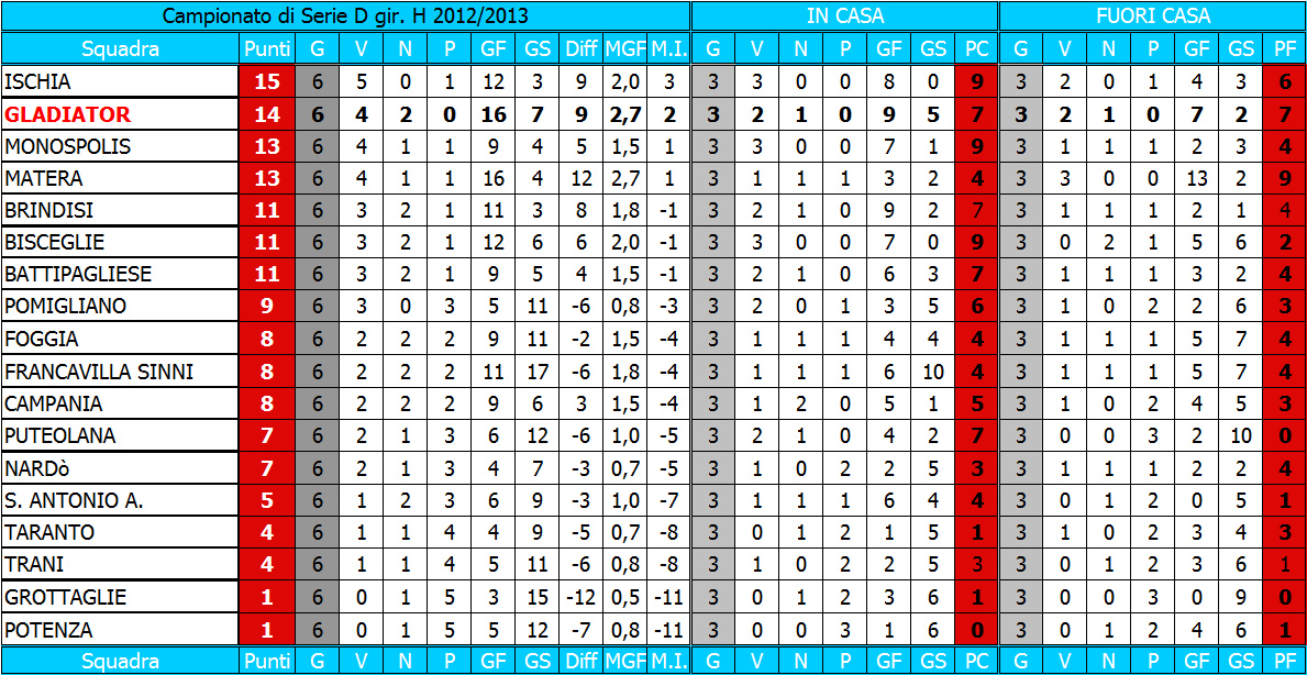 Risultati immagini per classifica campionato serie d