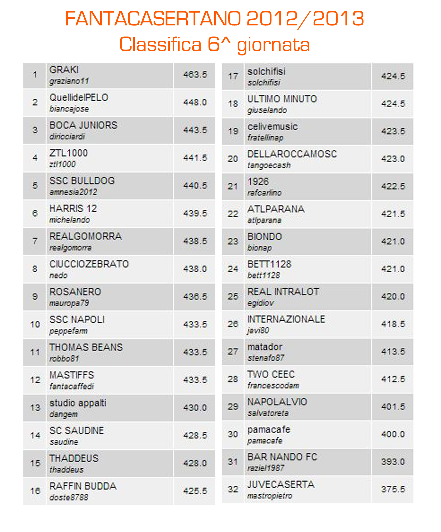 La classifica della sesta giornata