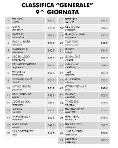 Fantacasertano: nel secondo mini campionato i ‘Cugini del gol’ subito in vetta