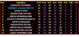 Calcio a 5 serie D: il punto sul girone A