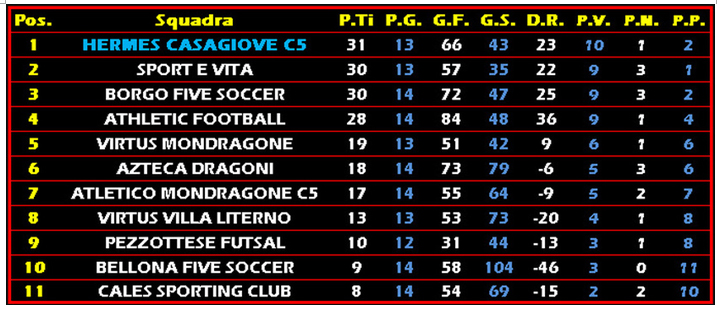 Tre punti d’oro, l’Hermes Casagiove torna in vetta