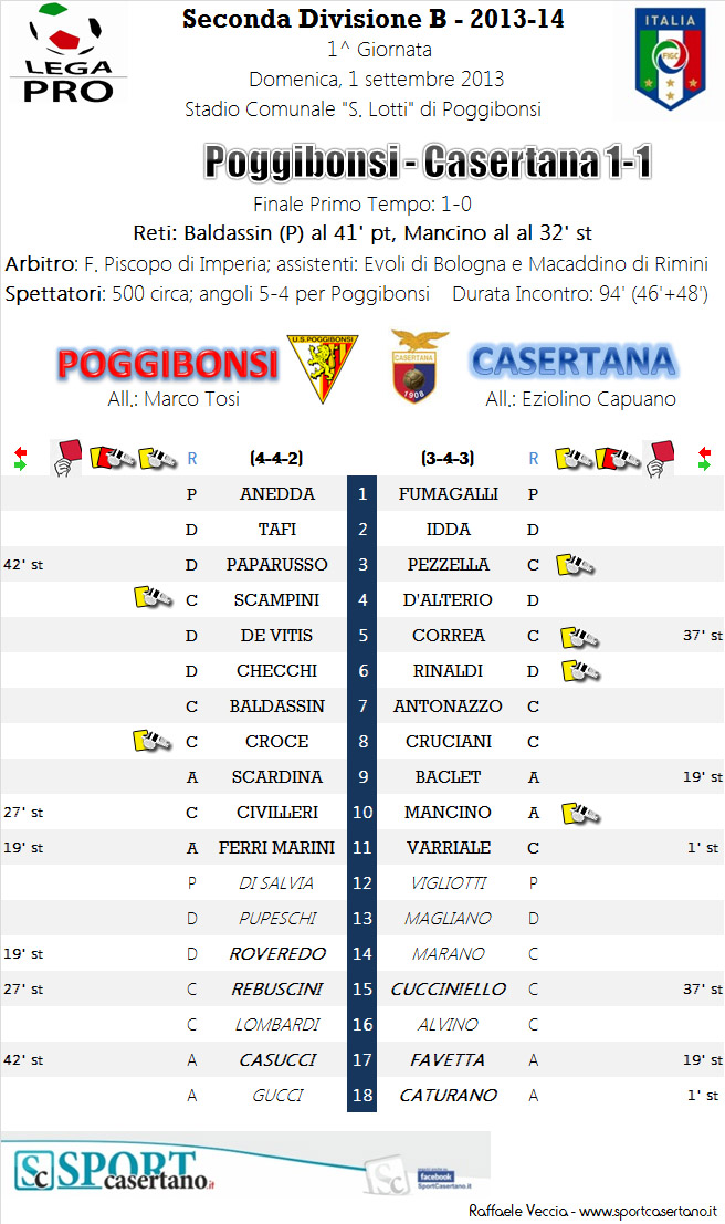 La Casertana continua a dominare, ma a Poggibonsi è solo 1-1