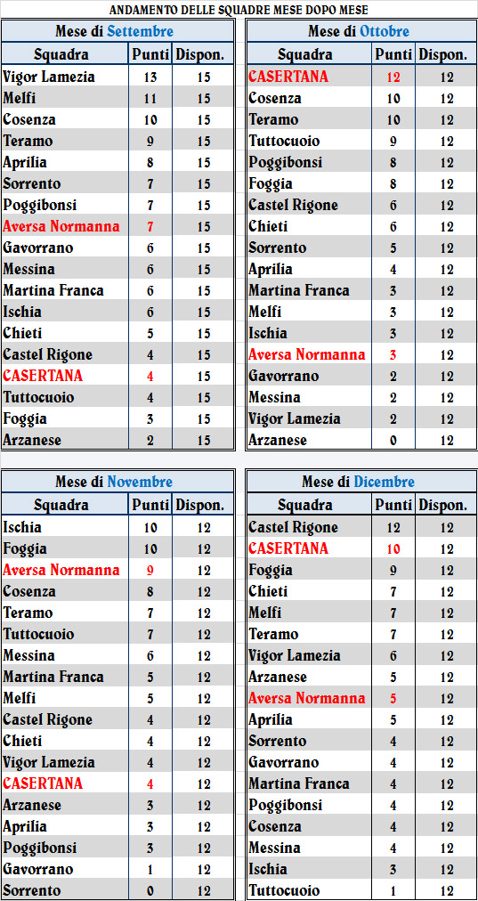 Tabella punti guadagnati mese per mese