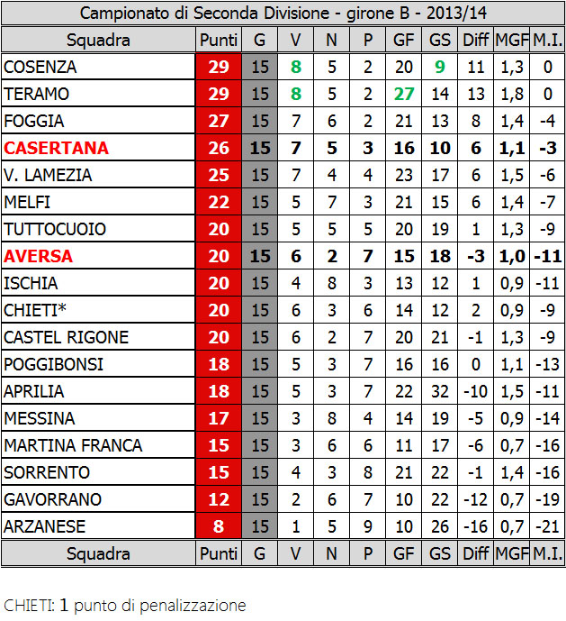 Immensa Casertana, la vetta è lì a tre punti