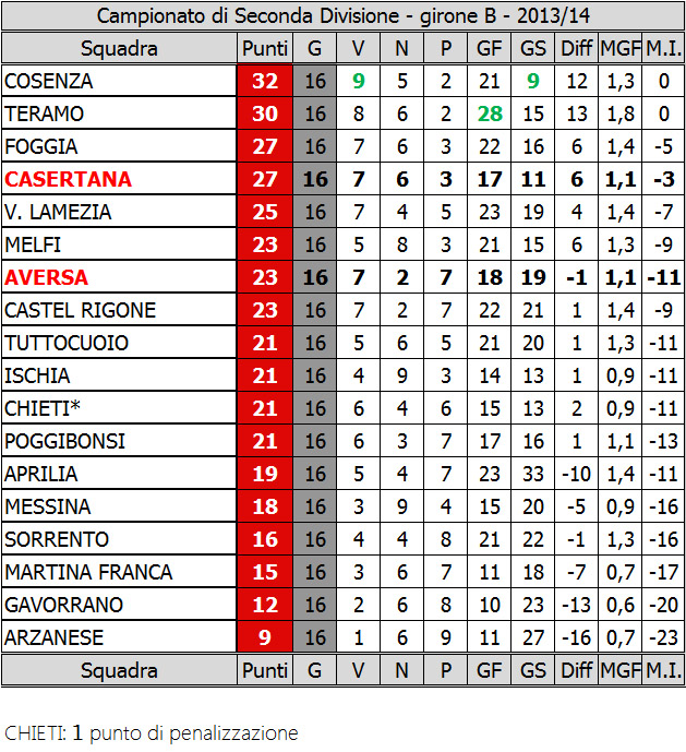 La Classifica alla 16^ g.