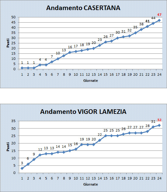 ANDAMENTO CASERTANA VIGOR LAMEZIA 19FEB