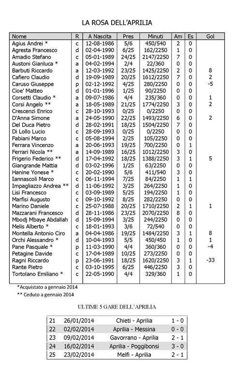 APRILIA CASERTANA stat1