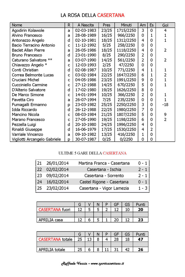 APRILIA CASERTANA stat2