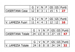 casertana v lamezia totale punti