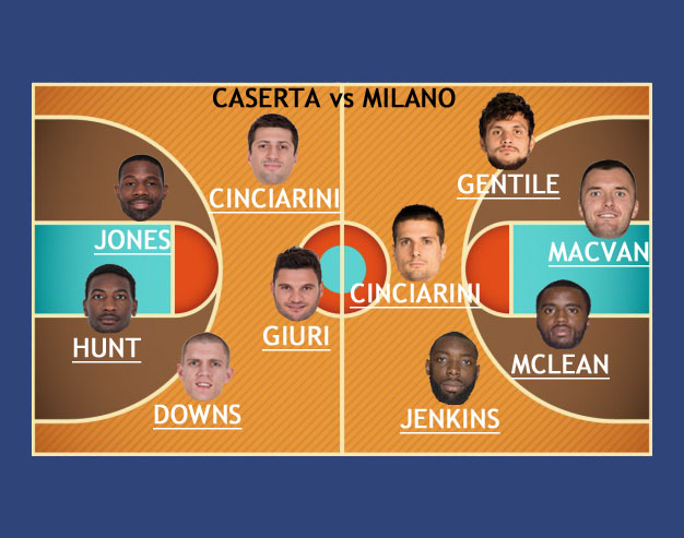 JuveCaserta, al PalaMaggiò la storica sfida contro Milano: Ale Gentile guida una corazzata