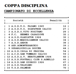 La Coppa Disciplina complessiva dei gironi A e B d'Eccellenza