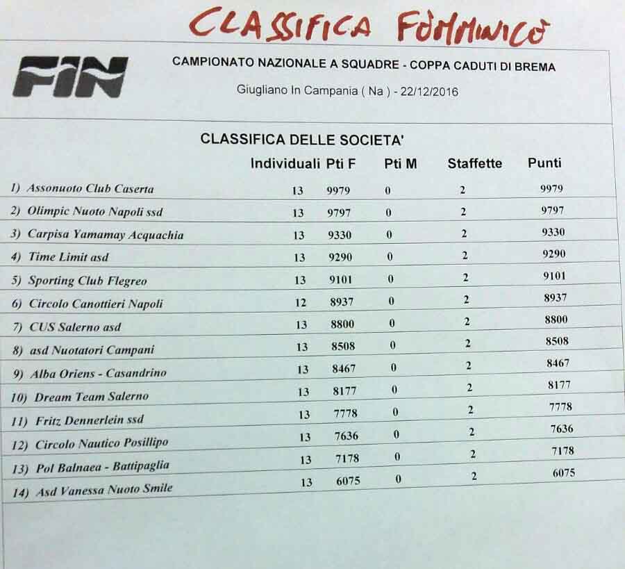 Assonuoto, il 2016 si chiude col botto: le ragazze dominano la Coppa Brema, Capasso: “Orgogliosi dei nostri atleti”