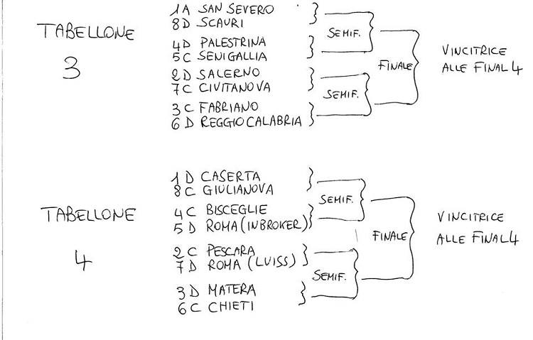 Se domani iniziassero i playoff
