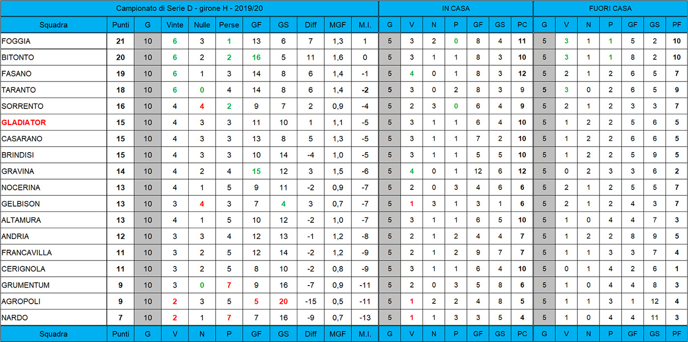 classifica serie d girone d