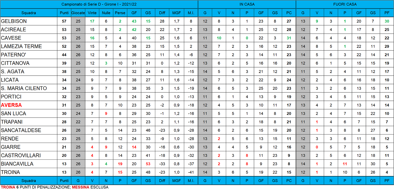 serie d classifica girone i